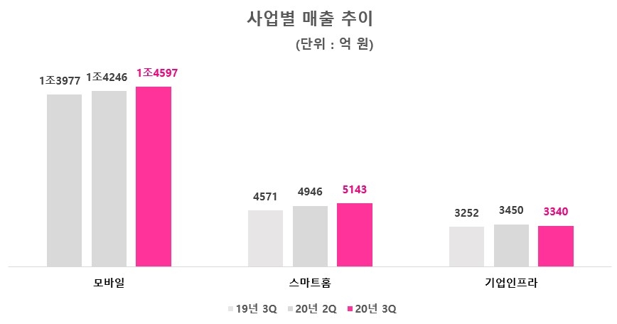 LG유플러스 사업별 매출 추이/자료=LG유플러스