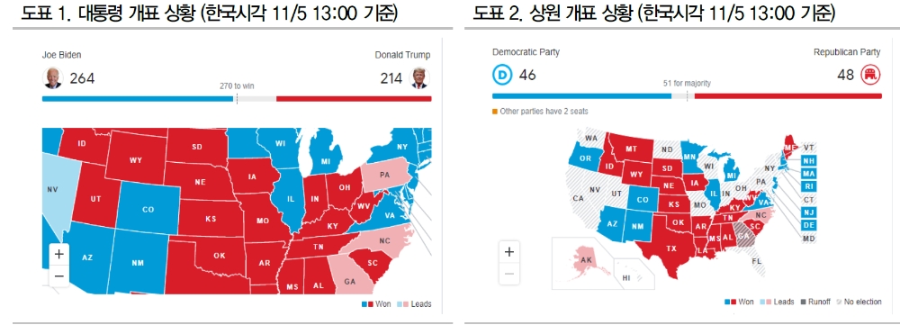 바이든 당선, 공화당 상원 장악은 미국 경제에 덜 우호적 결과...민주당 스윕보다 정책법안 통과 지연 - DB금투