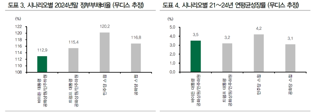 바이든 당선, 공화당 상원 장악은 미국 경제에 덜 우호적 결과...민주당 스윕보다 정책법안 통과 지연 - DB금투