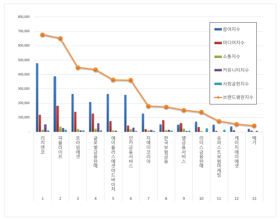 한국기업평판연구소의 11월 GA 브랜드평판 순위표/사진=한국기업평판연구소 자료 편집