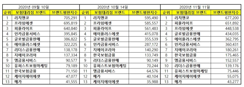GA 브랜드평판지수 9월, 10월, 11일 표/사진=한국기업평판연구소