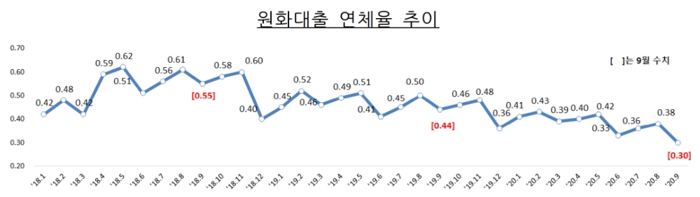 원화대출 연체율 추이. /자료=금감원