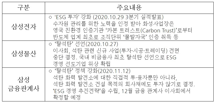 삼성그룹 관계사들의 ESG 경영 관련 주요 내용/사진=삼성화재