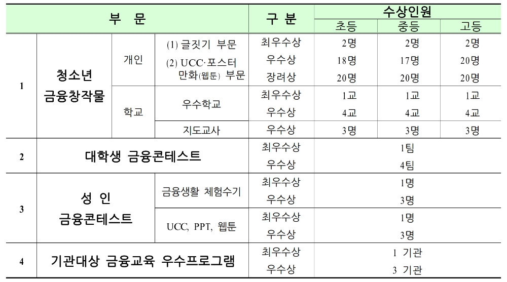 금감원이 제15회 금융공모전에서 4개 부문에 162명을 수상했다. /자료=금감원
