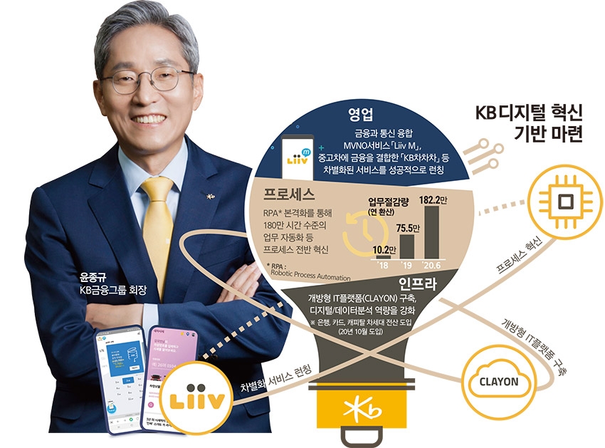 윤종규, ‘고객가치’ 중심 금융플랫폼 개발 주력