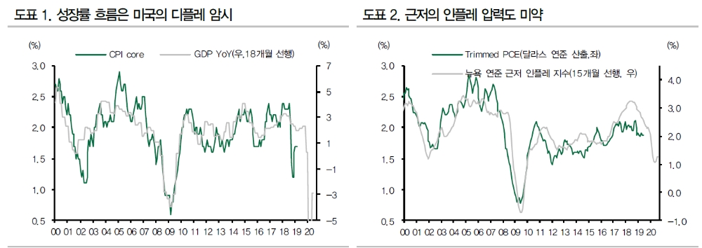 자료: DB금융투자