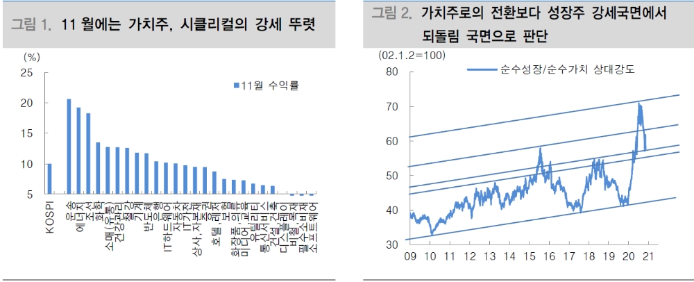 가치주 랠리 더 이어질 수 있으나 추격매수 자제...성장주 관심 높여갈 필요 - 대신證