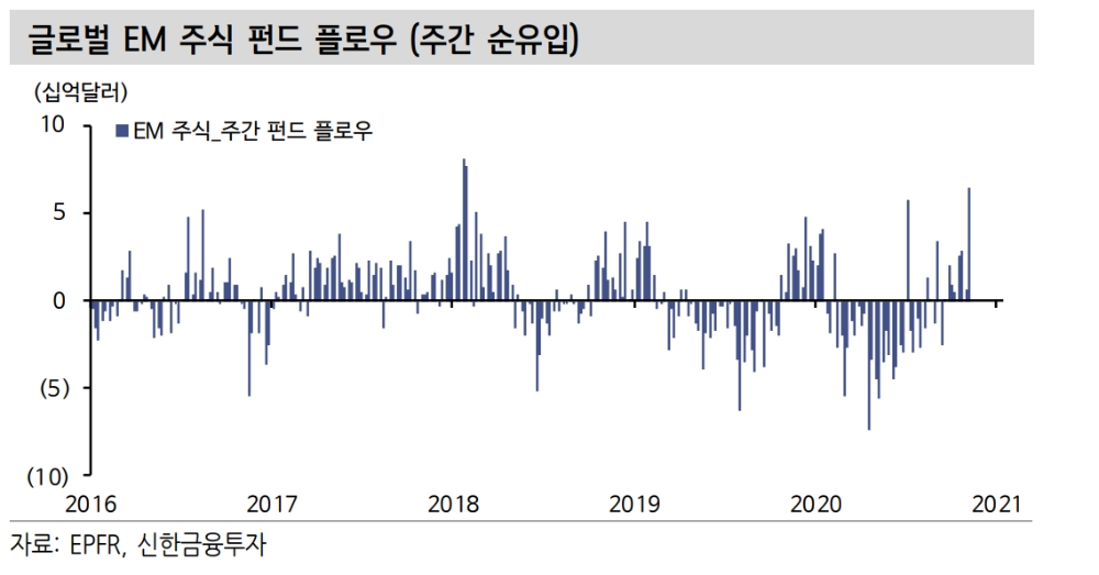 신흥국 주식으로 강하게 자금 유입 중...코스피 외인매수 70%는 프로그램 통한 바스켓 매수 - 신금투