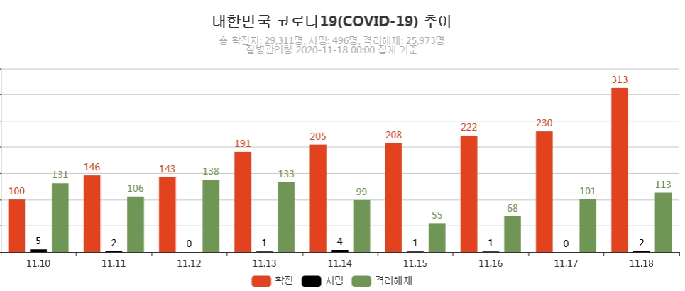 츨처: 코로나보드