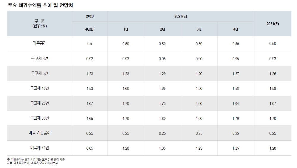 2021년 채권투자, 쉽지 않은 환경에 직면...국고10년 1.3~1.8% 예상 - NH證