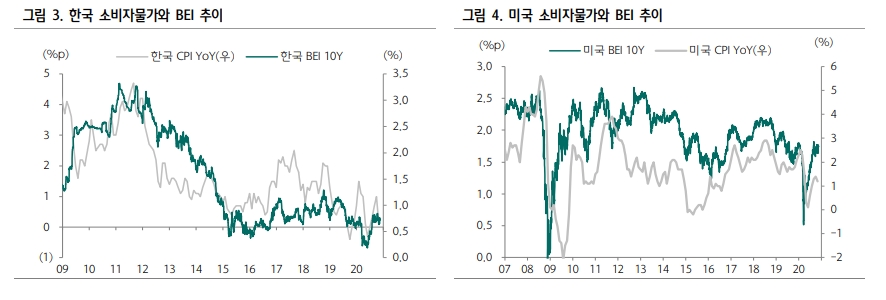 향후 CPI 상승 현실화되며 6개월 내 BEI 20bp 내외로 확대 예상 - 하나금투