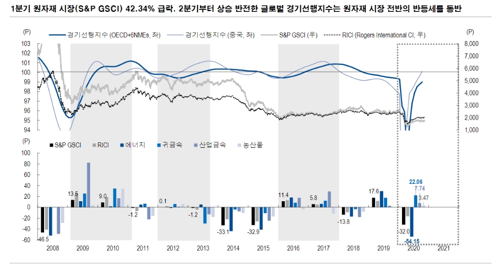 내년 원자재 시장 가장 유망한 섹터는 '산업금속'..경기회복기 구리 주목 - NH證