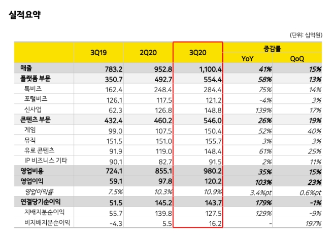 카카오 3분기 실적 현황. 자료=카카오.