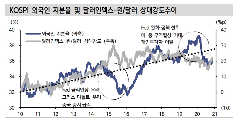 외국인, 주식시장 추세선 수준 지분율 회복 가정하면 25조원 가량 추가 매수 여력 - 신금투