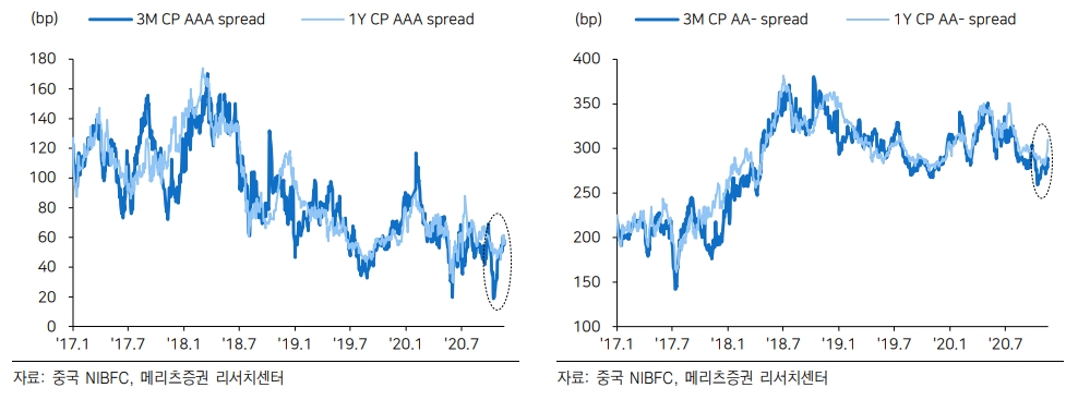 중국, 우량 회사채 부도에 시장 불안 있지만 시스템 리스크 확산 가능성 낮아 - 메리츠證