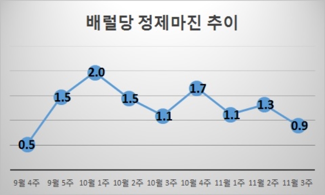 단위 : 달러. 자료=증권업계.