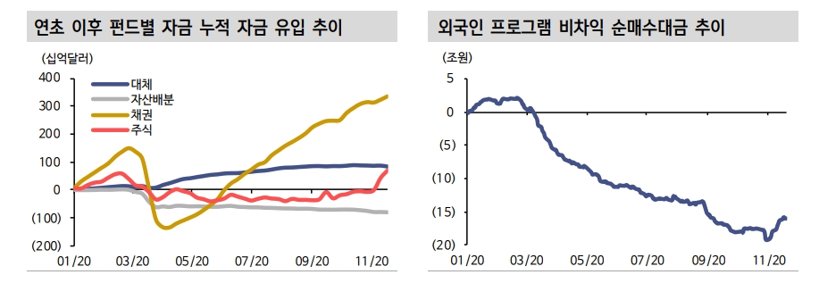 외국인, KOSPI 연고점 레벨 매수 흥미워서..내년 경제 정상화에 베팅 중 - 신금투