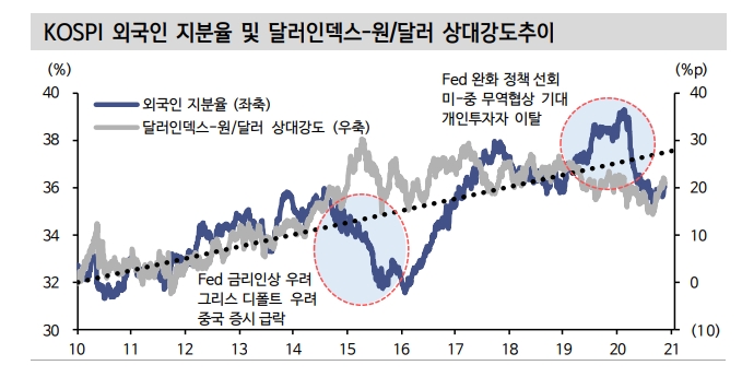 외국인, KOSPI 연고점 레벨 매수 흥미워서..내년 경제 정상화에 베팅 중 - 신금투