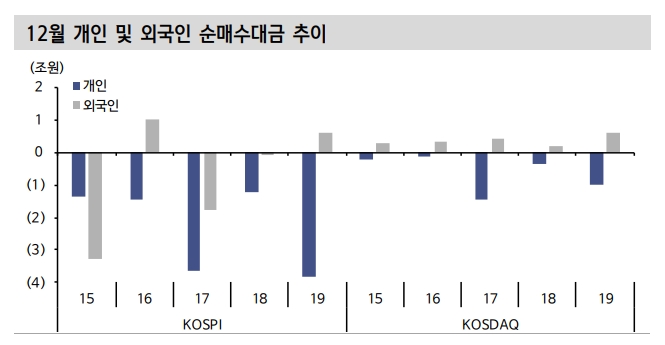 외국인, KOSPI 연고점 레벨 매수 흥미워서..내년 경제 정상화에 베팅 중 - 신금투