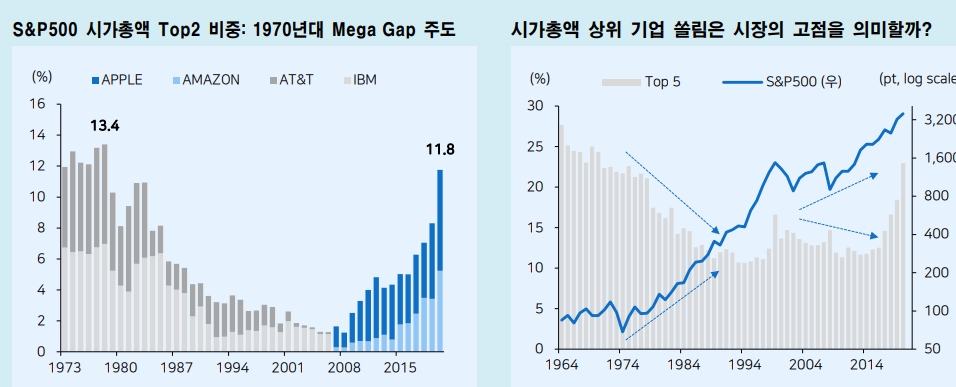 S&P500 내 애플, 아마존 시총 비중 1980년 이후 최고...쏠림 그 자체는 문제 아니다 - 메리츠證