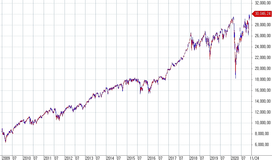 자료: 다우산업지수 흐름...출처: 코스콤 CHECK