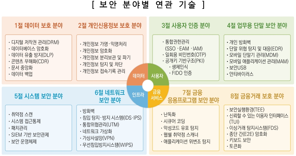 보안 분야별 연관 기술. /자료=금융보안원