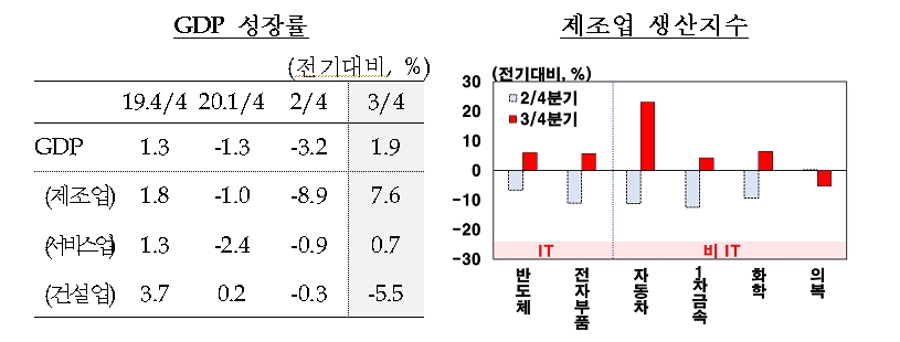 한은 "제조업 경기 3분기 빠르게 회복...주요국 대비 경기 둔화 정도 작고 위기이전 수준으로 회복도 빨라"