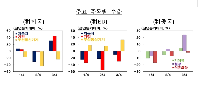 한은 "제조업 경기 3분기 빠르게 회복...주요국 대비 경기 둔화 정도 작고 위기이전 수준으로 회복도 빨라"