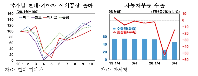 한은 "제조업 경기 3분기 빠르게 회복...주요국 대비 경기 둔화 정도 작고 위기이전 수준으로 회복도 빨라"