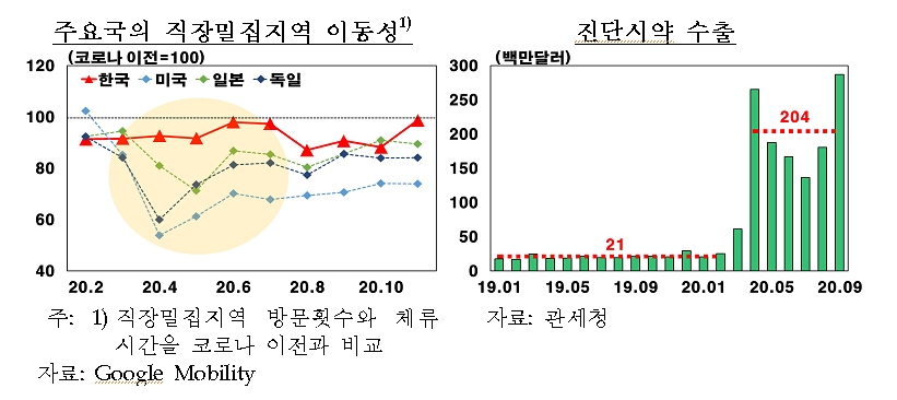 한은 "제조업 경기 3분기 빠르게 회복...주요국 대비 경기 둔화 정도 작고 위기이전 수준으로 회복도 빨라"