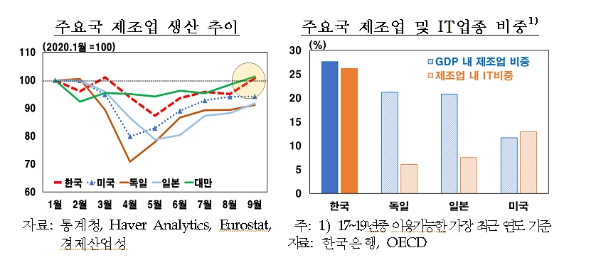 출처: 한국은행