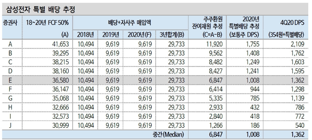 KOSPI200 기준 연간 배당 25% 증가한 33.6조원 수준될 것...삼성전자 특별 배당 가능성 - 신금투