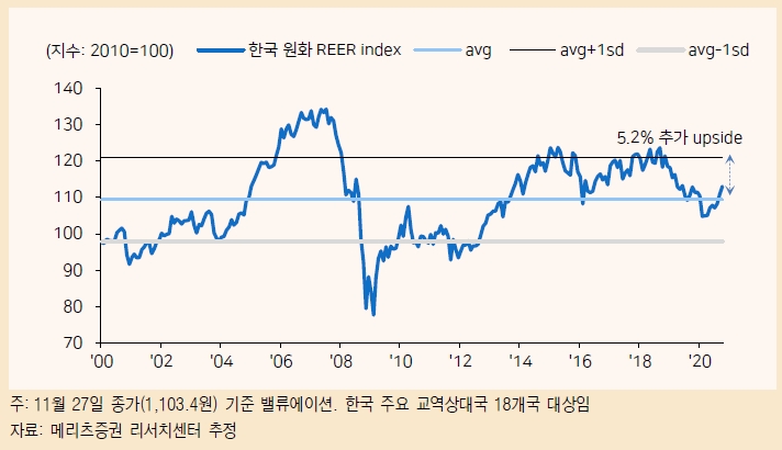 원화 강세 심화에도 불구하고 추가 강세 열어둘 필요 - 메리츠證