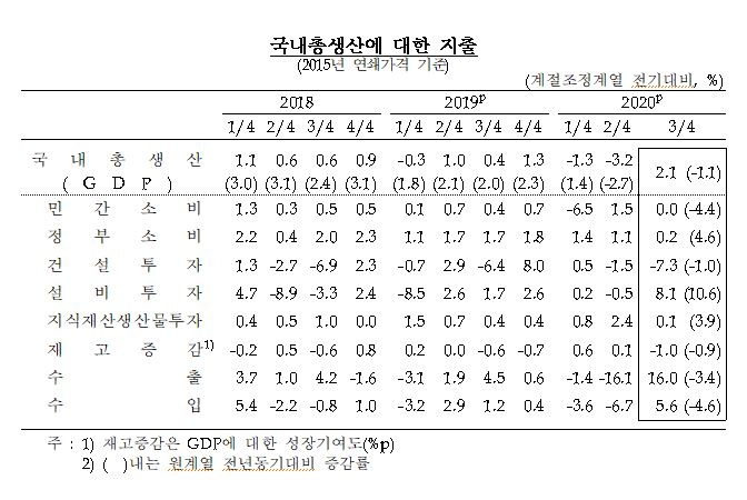 3분기 GDP(잠정) 전기대비 2.1% 성장...소비, 설비 및 건설 투자 증가 반영 속보치 대비 0.2%p 상향