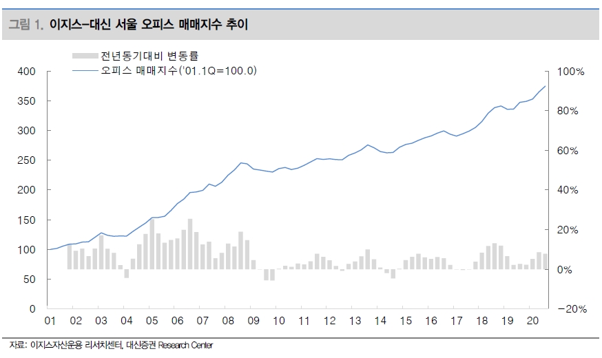 3분기 서울 오피스 가격 큰 폭 상승...오피스 매매지수 전년비 7.8% 뛰어 - 이지스·대신