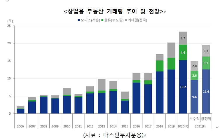 내년 상업용 부동산 거래 큰 폭 감소 예상...우량매물 소진과 금리상승 감안 - 마스턴운용