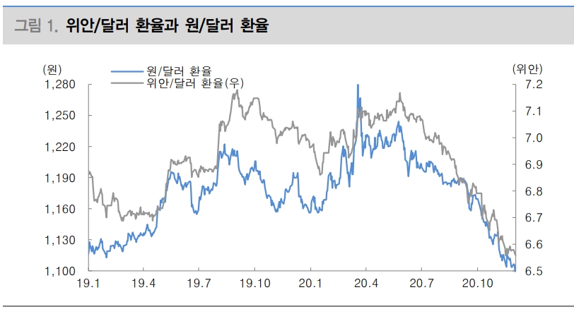 내년 상반기까지 원화 강세 지속되지만 당국개입은 경계...원/달러 하단 타겟 1050원 - 대신證