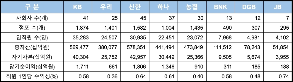 은행금융지주 현황. /자료=금융통계정보시스템(한국신용평가 제공)