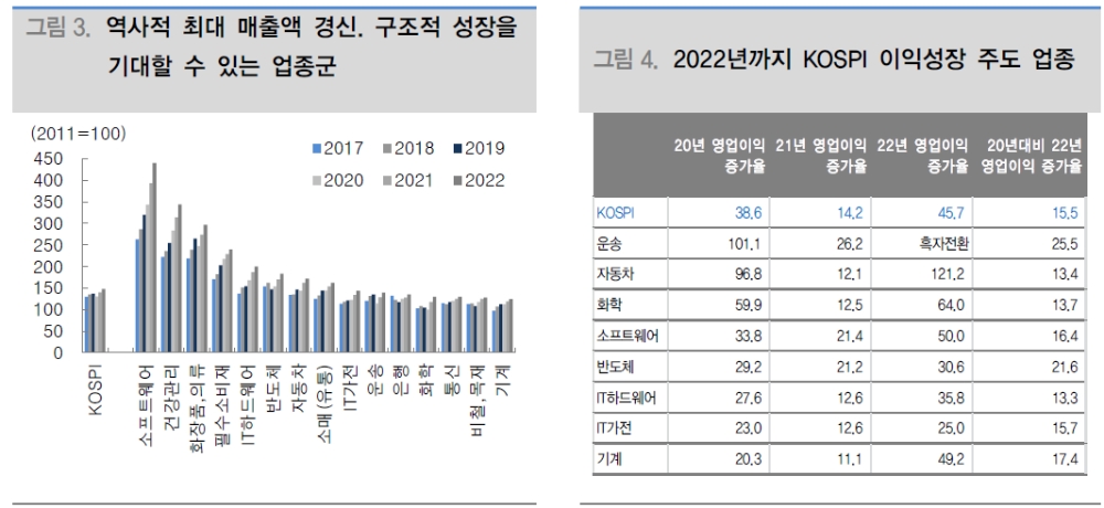 12월 KOSPI 되돌림 예상..최근 급등에 따른 과열과 밸류에이션 부담 감안 - 대신證