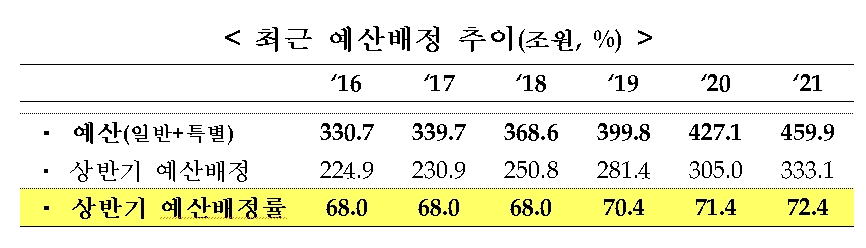 자료: 기획재정부