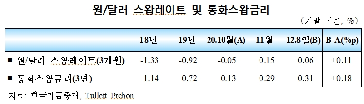 11월중 국내 외환부문 안정세 지속... 원/달러 환율 하락세, 외국인 주식자금 순유입 확대 -한은