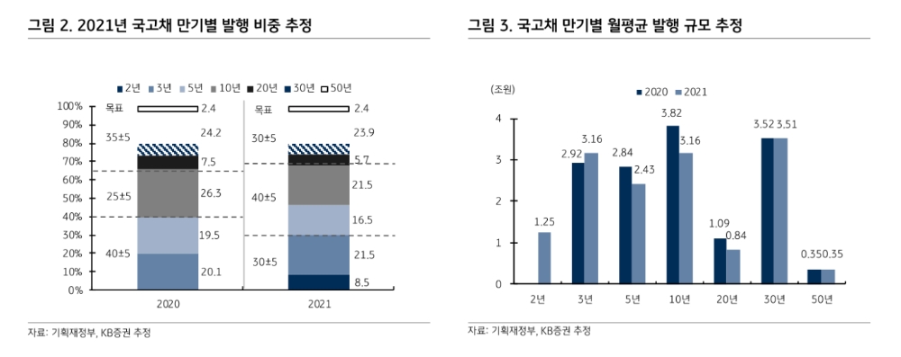 장단기 스프레드 축소 일시적...금리 하단 제한될 것 - KB證