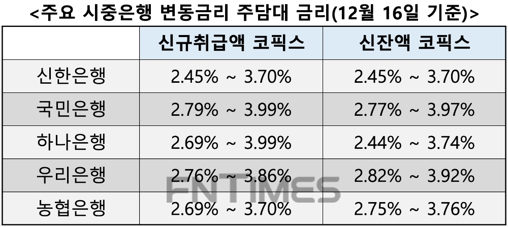 12월 16일 기준 주요 시중은행 변동금리 주담대 금리. /자료=각사