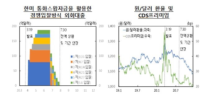 한은, 연준과 통화스왑 계약 6개월 재연장 조기합의... 600억$ 규모 및 조건 동일