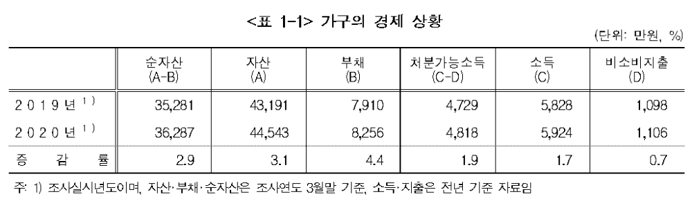 자료출처= 한국은행 통계청 금융감독원 '2020 가계금융복지조사'(2020.12.17)