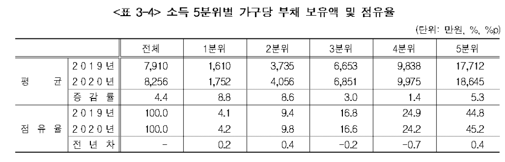 자료출처= 한국은행 통계청 금융감독원 '2020 가계금융복지조사'(2020.12.17)