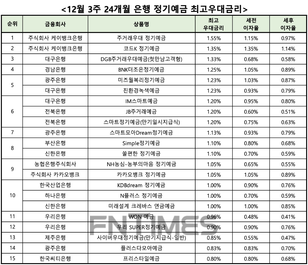 자료 : 금융상품한눈에 24개월 1000만원 예치 시