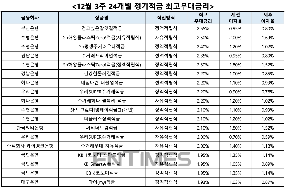 자료 : 금융상품한눈에, 10만원 씩 24개월