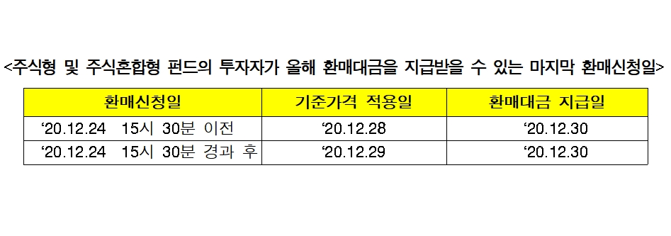 환매신청일 / 자료= 금융투자협회(2020.12.21)