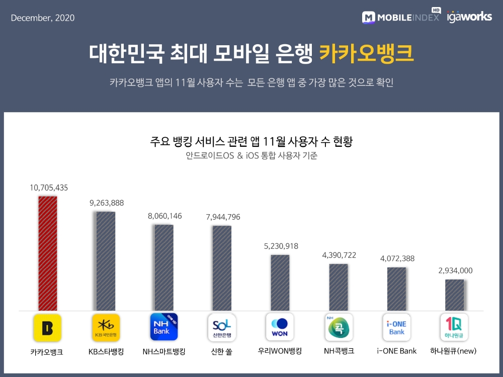 주요 뱅킹 서비스 관련 앱 11월 사용자수 현황. /자료=아이지에이웍스